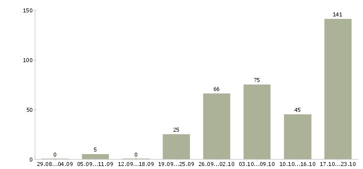 Работа менеджер по розничной сети Санкт-петербург - Число вакансий Санкт-петербург по специальности менеджер по розничной сети за 2 месяца