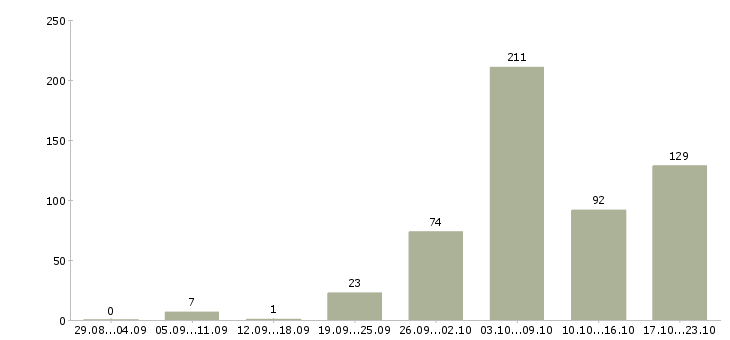 Работа оператор для работы на телефоне Санкт-петербург - Число вакансий Санкт-петербург по специальности оператор для работы на телефоне за 2 месяца