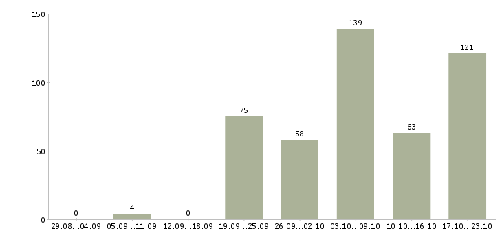 Работа официанты в ресторан Санкт-петербург - Число вакансий Санкт-петербург по специальности официанты в ресторан за 2 месяца