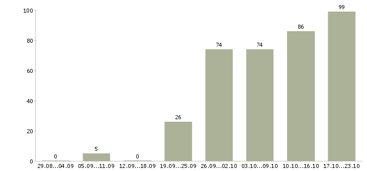 Работа специалист по документообороту Санкт-петербург - Число вакансий Санкт-петербург по специальности специалист по документообороту за 2 месяца
