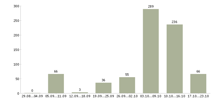 Работа врач Татарстан - Число вакансий Татарстан по специальности врач за 2 месяца