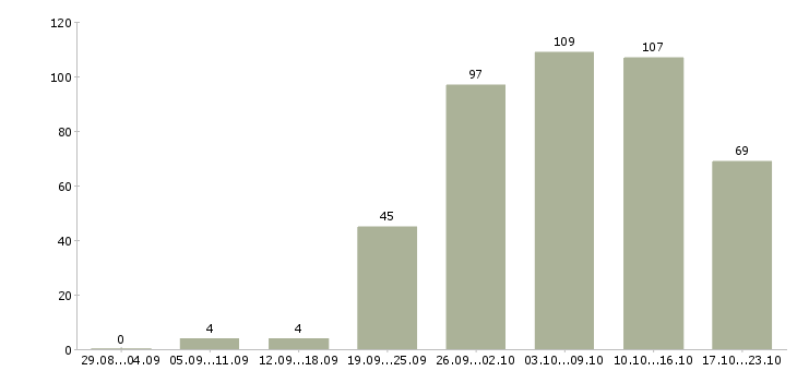 Работа менеджер без опыта Татарстан - Число вакансий Татарстан по специальности менеджер без опыта за 2 месяца