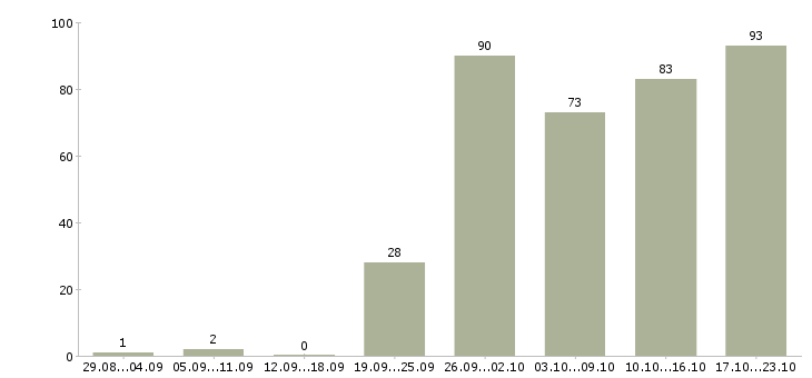 Работа менеджер для развития продаж Татарстан - Число вакансий Татарстан по специальности менеджер для развития продаж за 2 месяца