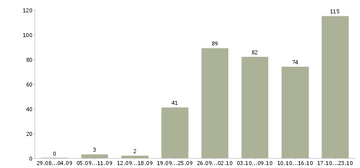 Работа менеджер по товару Татарстан - Число вакансий Татарстан по специальности менеджер по товару за 2 месяца