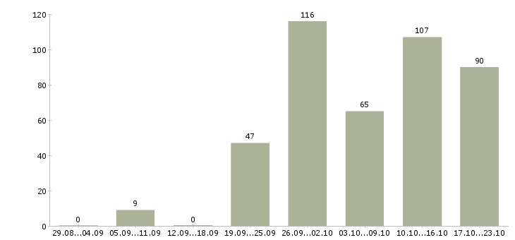 Работа продавец в магазин Татарстан - Число вакансий Татарстан по специальности продавец в магазин за 2 месяца