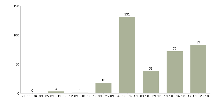 Работа сотрудник кассы Татарстан - Число вакансий Татарстан по специальности сотрудник кассы за 2 месяца