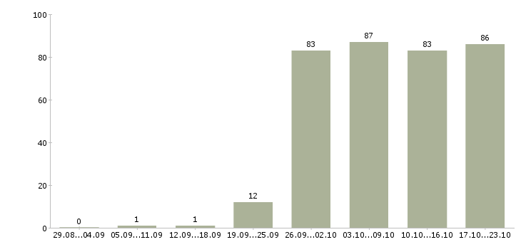 Работа специалист по работе с персоналом Татарстан - Число вакансий Татарстан по специальности специалист по работе с персоналом за 2 месяца
