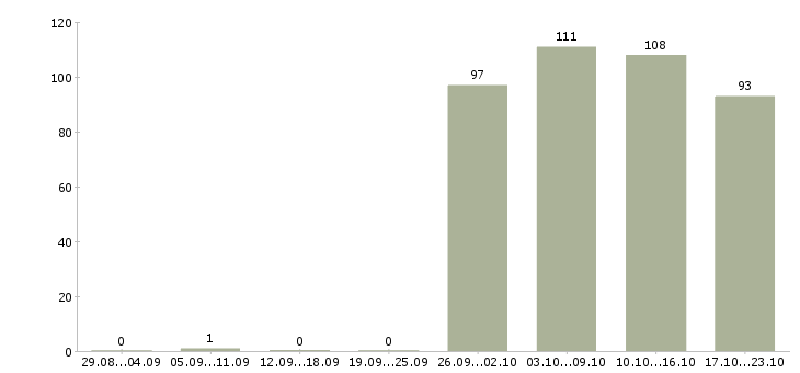 Работа бухгалтер на заработную плату Удмуртия - Число вакансий Удмуртия по специальности бухгалтер на заработную плату за 2 месяца