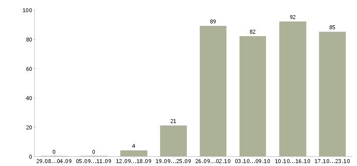 Работа менеджер по оформлению Улан-удэ - Число вакансий Улан-удэ по специальности менеджер по оформлению за 2 месяца