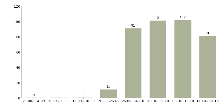 Работа менеджер консультант Чечня - Число вакансий Чечня по специальности менеджер консультант за 2 месяца