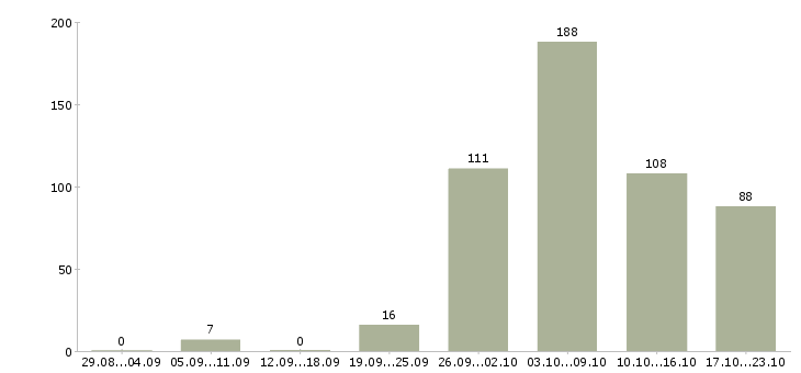 Работа домашний персонал Чувашия - Число вакансий Чувашия по специальности домашний персонал за 2 месяца
