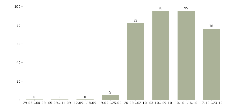 Работа консультант отдела продаж Якутия - Число вакансий Якутия по специальности консультант отдела продаж за 2 месяца