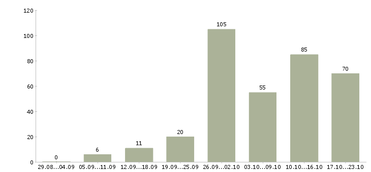 Работа менеджер по работе в клиентами в Архангельске - Число вакансий в Архангельске по специальности менеджер по работе в клиентами за 2 месяца