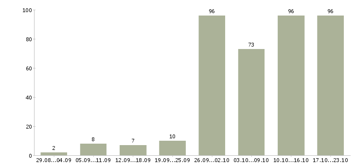 Работа работаем дома в интернете обучение в Архангельске - Число вакансий в Архангельске по специальности работаем дома в интернете обучение за 2 месяца
