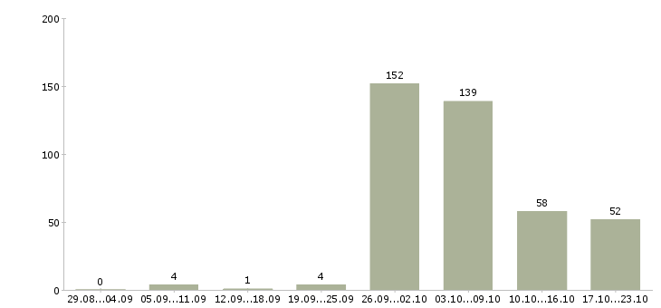 Работа выходные в Балашихе - Число вакансий в Балашихе по специальности выходные за 2 месяца