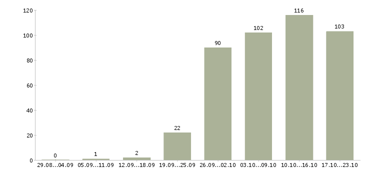 Работа специалист по продажам в Барнауле - Число вакансий в Барнауле по специальности специалист по продажам за 2 месяца