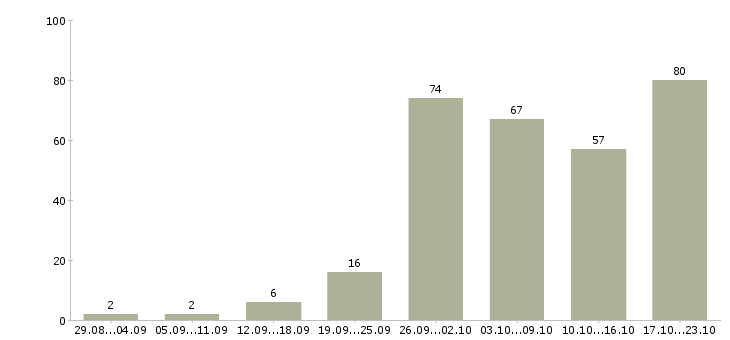 Работа менеджеры по работе с клиентами в Белгороде - Число вакансий в Белгороде по специальности менеджеры по работе с клиентами за 2 месяца