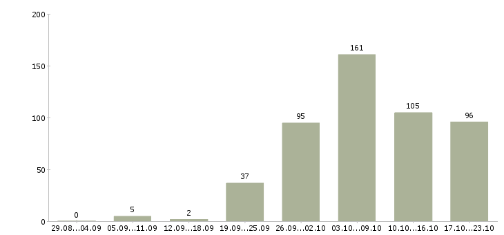 Работа на производстве в Белгороде - Число вакансий в Белгороде по специальности на производстве за 2 месяца