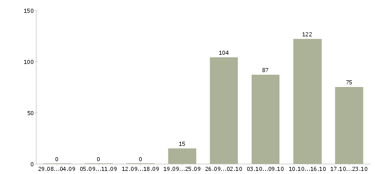 Работа офис менеджер в компанию в Брянске - Число вакансий в Брянске по специальности офис менеджер в компанию за 2 месяца