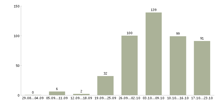 Работа требуется сотрудник в Владимире - Число вакансий в Владимире по специальности требуется сотрудник за 2 месяца