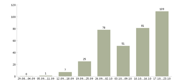 Работа менеджер для работы с клиентами в Волгограде - Число вакансий в Волгограде по специальности менеджер для работы с клиентами за 2 месяца
