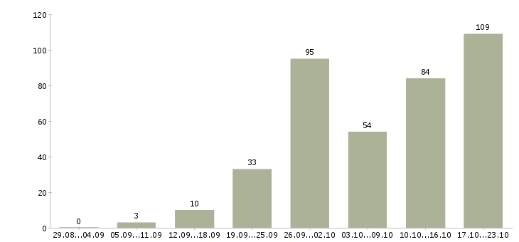 Работа менеджер по продажам с обучением в Волгограде - Число вакансий в Волгограде по специальности менеджер по продажам с обучением за 2 месяца