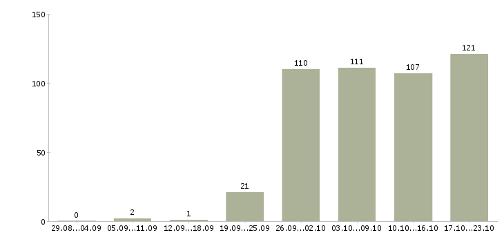 Работа продавец продавец в Вологде - Число вакансий в Вологде по специальности продавец продавец за 2 месяца