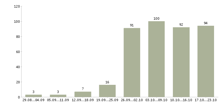 Работа из дома в Воронеже - Число вакансий в Воронеже по специальности из дома за 2 месяца