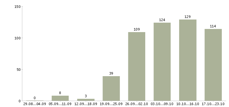 Работа помощница в Воронеже - Число вакансий в Воронеже по специальности помощница за 2 месяца