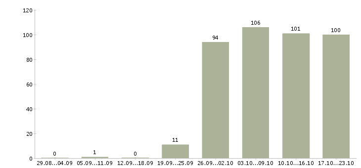 Работа руководителя отдела в Воронеже - Число вакансий в Воронеже по специальности руководителя отдела за 2 месяца