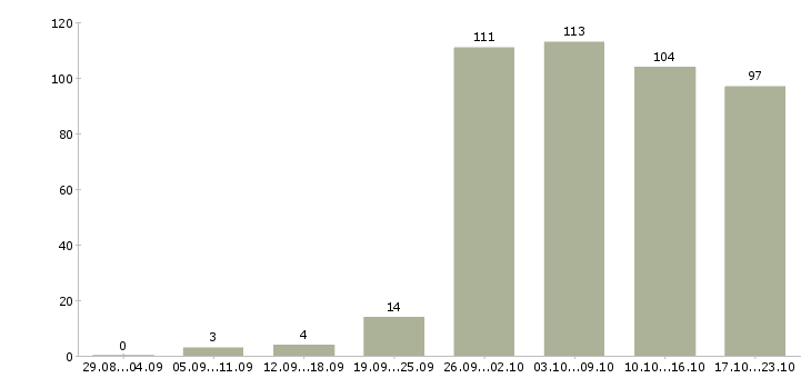 Работа менеджеры по продажам в Дзержинске - Число вакансий в Дзержинске по специальности менеджеры по продажам за 2 месяца