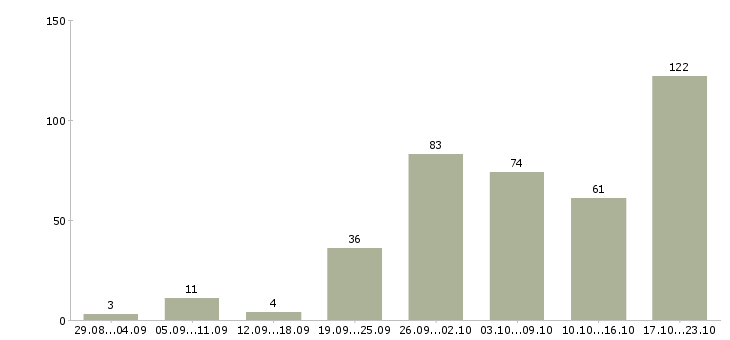 Работа менеджер с опытом работы в Екатеринбурге - Число вакансий в Екатеринбурге по специальности менеджер с опытом работы за 2 месяца