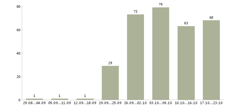 Работа специалисты по работе на пк в Екатеринбурге - Число вакансий в Екатеринбурге по специальности специалисты по работе на пк за 2 месяца