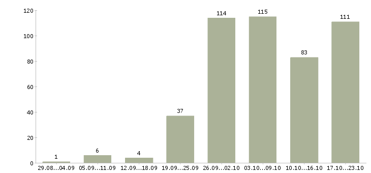 Работа с документами в Ижевске - Число вакансий в Ижевске по специальности с документами за 2 месяца