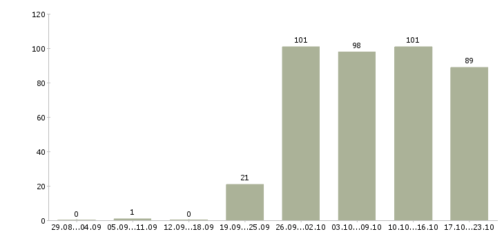 Работа открыта вакансия в Иркутске - Число вакансий в Иркутске по специальности открыта вакансия за 2 месяца