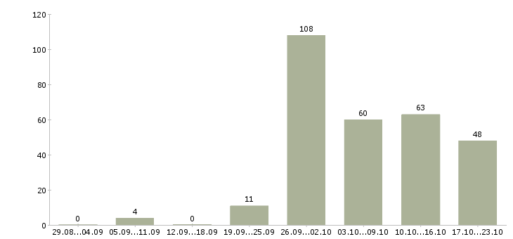 Работа предлагается на дому в Иркутске - Число вакансий в Иркутске по специальности предлагается на дому за 2 месяца