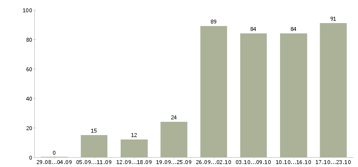 Работа удаленно в Иркутске - Число вакансий в Иркутске по специальности удаленно за 2 месяца