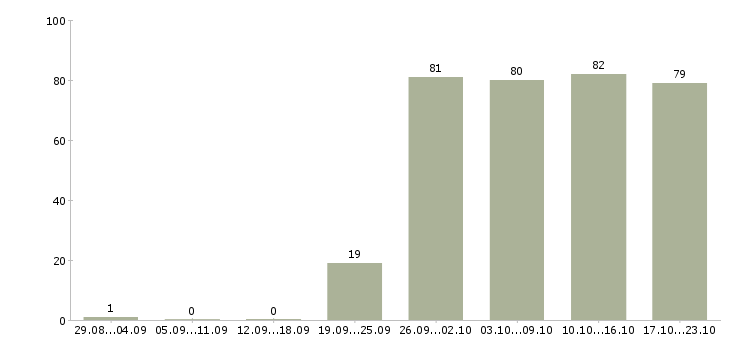 Работа руководитель отдела офиса в Казани - Число вакансий в Казани по специальности руководитель отдела офиса за 2 месяца