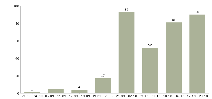 Работа дома с карьерным ростом в Кирове - Число вакансий в Кирове по специальности дома с карьерным ростом за 2 месяца
