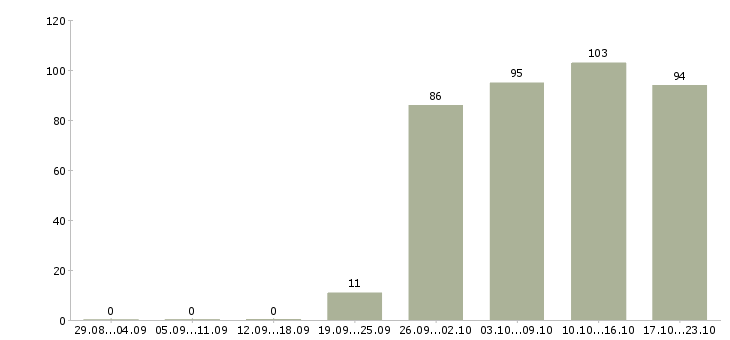 Работа специалист в офис в Кирове - Число вакансий в Кирове по специальности специалист в офис за 2 месяца
