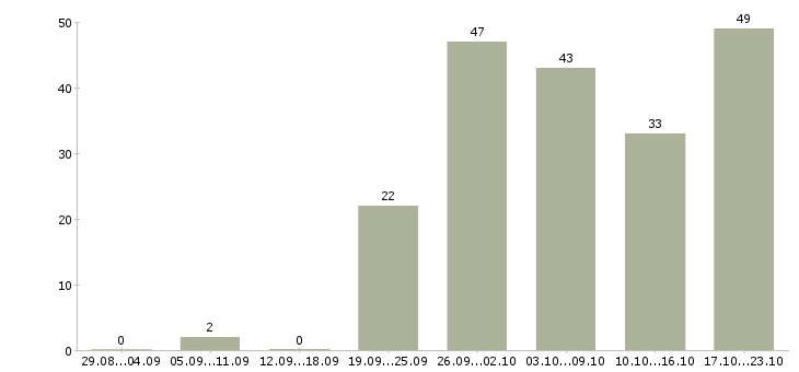 Работа водитель категория в с в Краснодаре - Число вакансий в Краснодаре по специальности водитель категория в с за 2 месяца