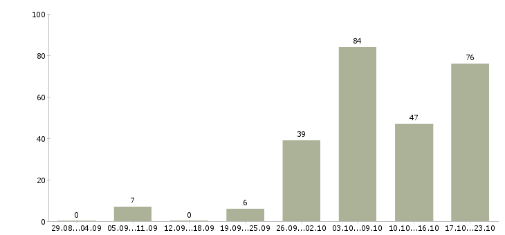 Работа интересная на дому в Краснодаре - Число вакансий в Краснодаре по специальности интересная на дому за 2 месяца