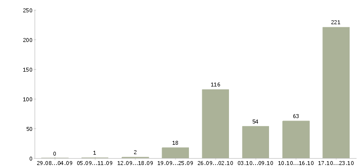 Работа менеджер интернет продаж в Краснодаре - Число вакансий в Краснодаре по специальности менеджер интернет продаж за 2 месяца
