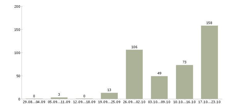 Работа менеджер технолог в Краснодаре - Число вакансий в Краснодаре по специальности менеджер технолог за 2 месяца