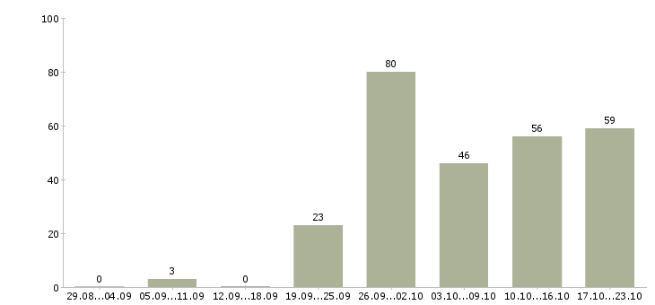 Работа представитель по работе с клиентами в Краснодаре - Число вакансий в Краснодаре по специальности представитель по работе с клиентами за 2 месяца