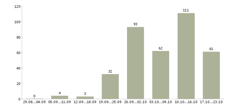 Работа специалист по консультированию в Краснодаре - Число вакансий в Краснодаре по специальности специалист по консультированию за 2 месяца