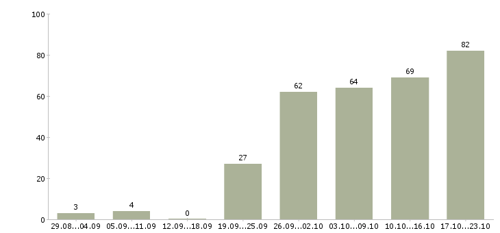 Работа менеджер по продажам и развитию в Красноярске - Число вакансий в Красноярске по специальности менеджер по продажам и развитию за 2 месяца