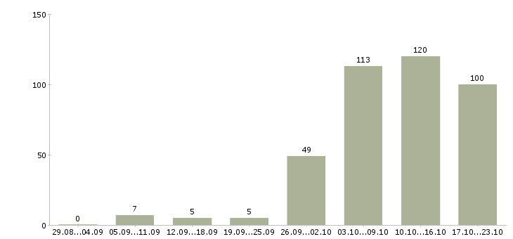 Работа работаем и зарабатываем дома в Красноярске - Число вакансий в Красноярске по специальности работаем и зарабатываем дома за 2 месяца