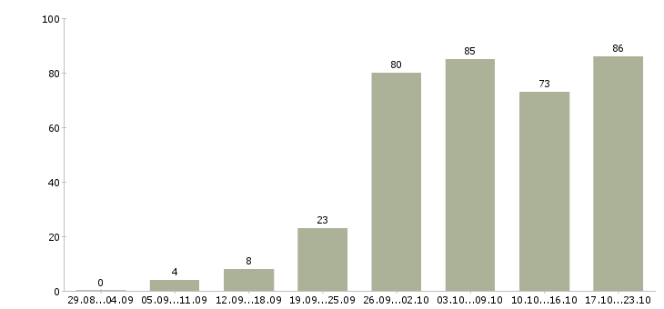 Работа для работы на дому в Кургане - Число вакансий в Кургане по специальности для работы на дому за 2 месяца