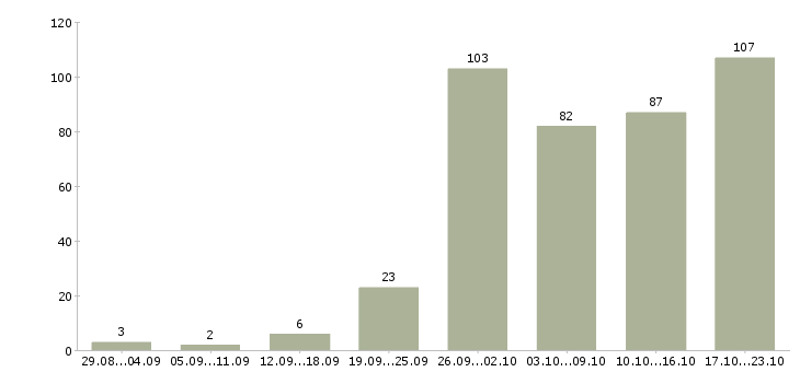Работа пользователь пк в Курске - Число вакансий в Курске по специальности пользователь пк за 2 месяца